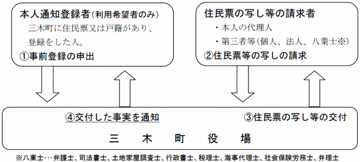 本人通知制度の概要