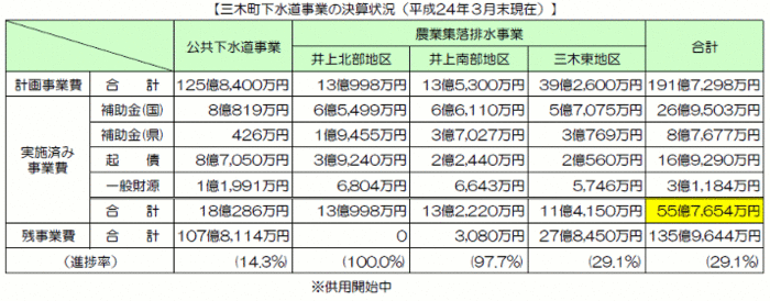 三木町下水道事業の決算状況