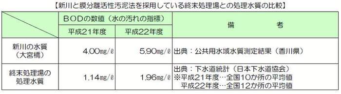 終末処理場との処理水質の比較