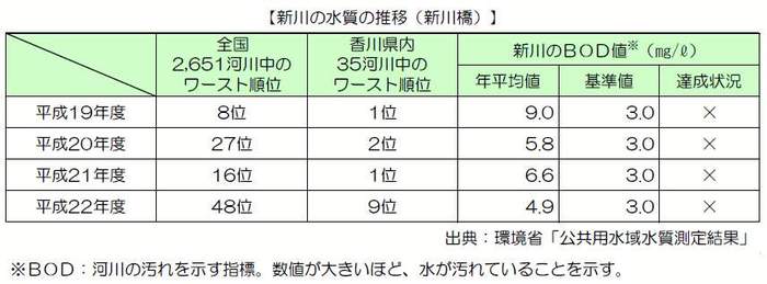 新川の水質の推移