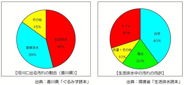 河川にでる汚れの割合