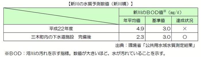 新川の水質予測数値