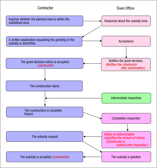 Application procedure